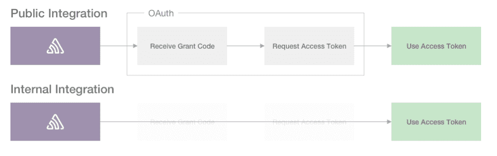 Diagram showing process difference between public and internal integrations.